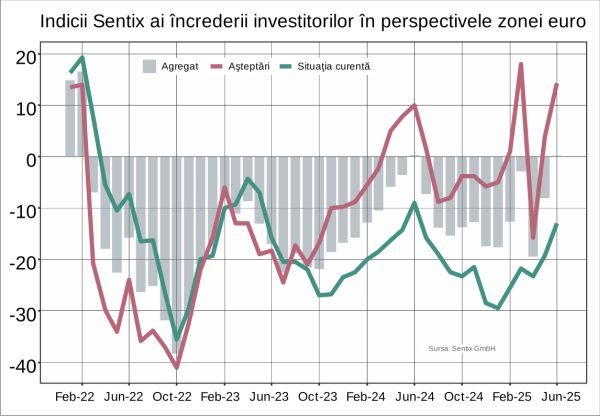 Încrederea investitorilor în zona euro este susţinută de perspectivele optimiste ale Germaniei